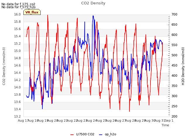 plot of CO2 Density