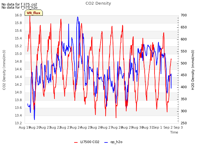 plot of CO2 Density