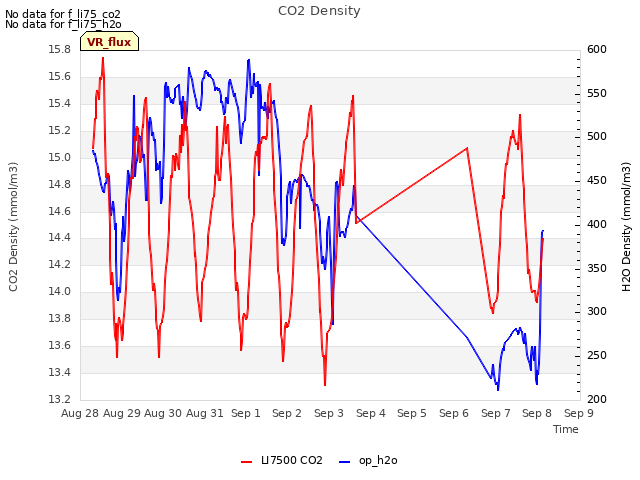 plot of CO2 Density