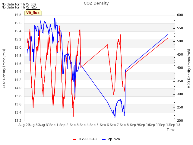 plot of CO2 Density