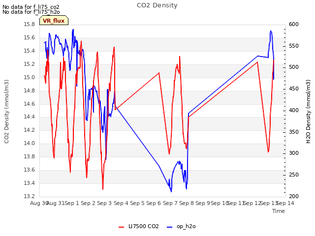 plot of CO2 Density