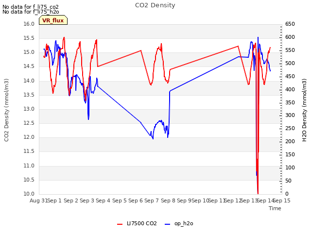 plot of CO2 Density