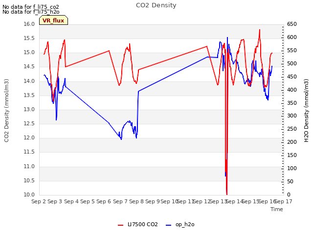 plot of CO2 Density