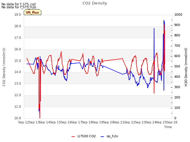 plot of CO2 Density