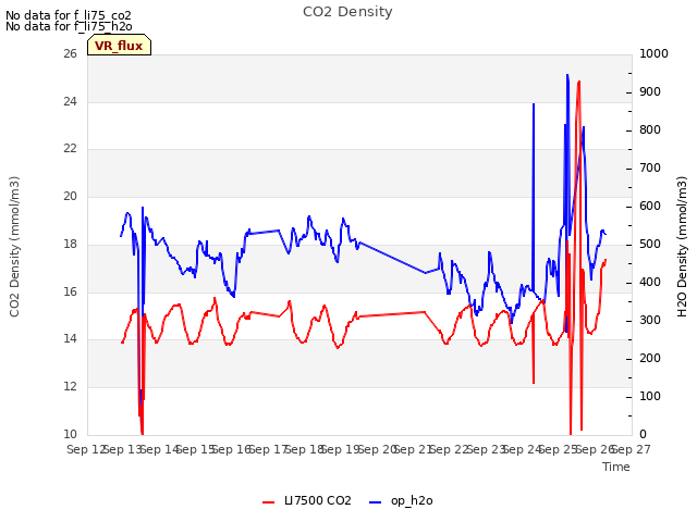 plot of CO2 Density