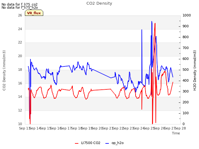 plot of CO2 Density