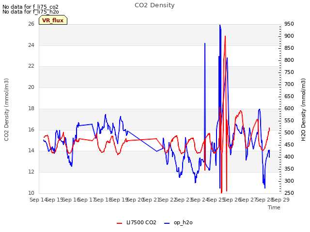 plot of CO2 Density