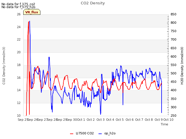 plot of CO2 Density