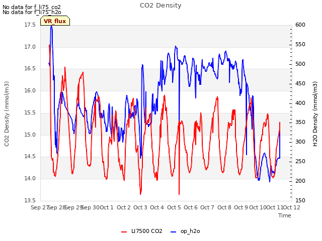 plot of CO2 Density