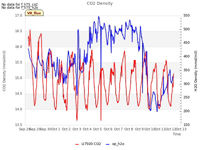 plot of CO2 Density