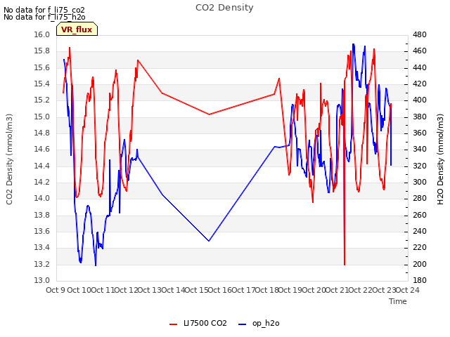 plot of CO2 Density