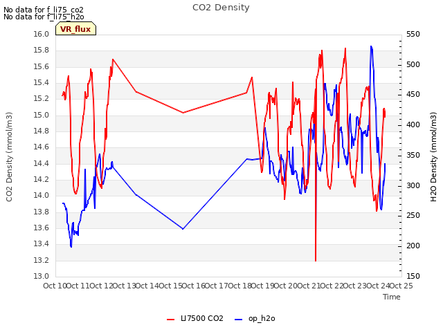 plot of CO2 Density