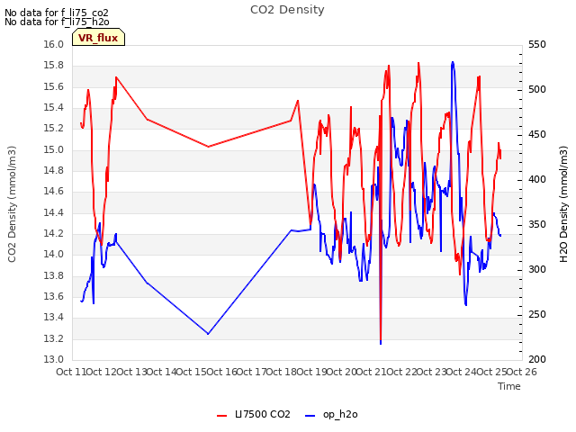 plot of CO2 Density