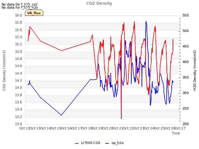 plot of CO2 Density