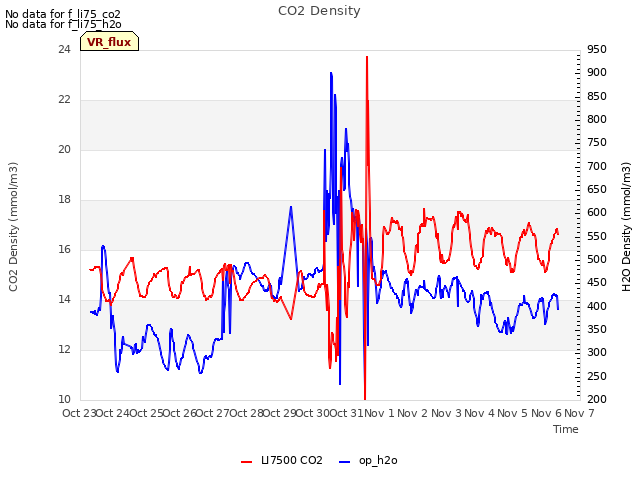 plot of CO2 Density