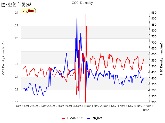 plot of CO2 Density