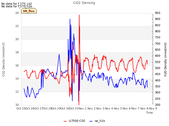 plot of CO2 Density