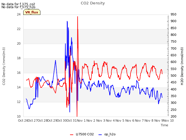 plot of CO2 Density