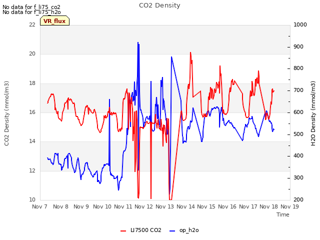 plot of CO2 Density