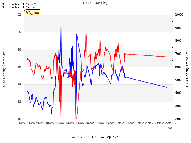 plot of CO2 Density