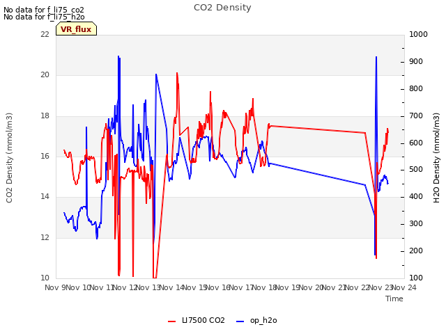 plot of CO2 Density