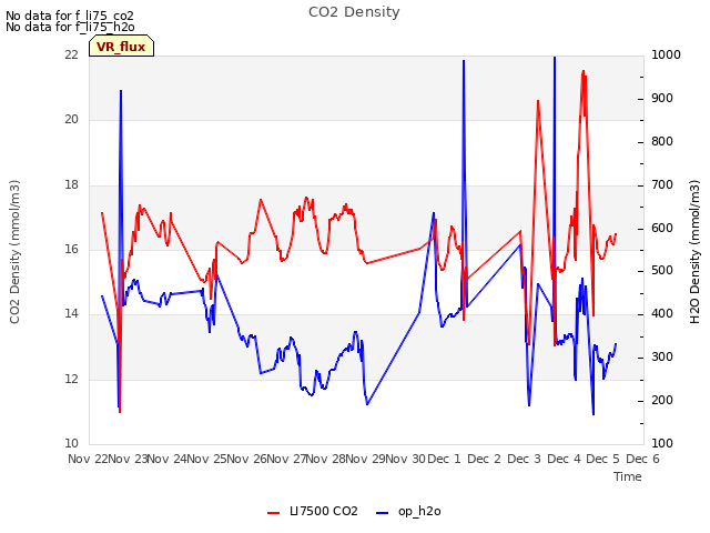 plot of CO2 Density