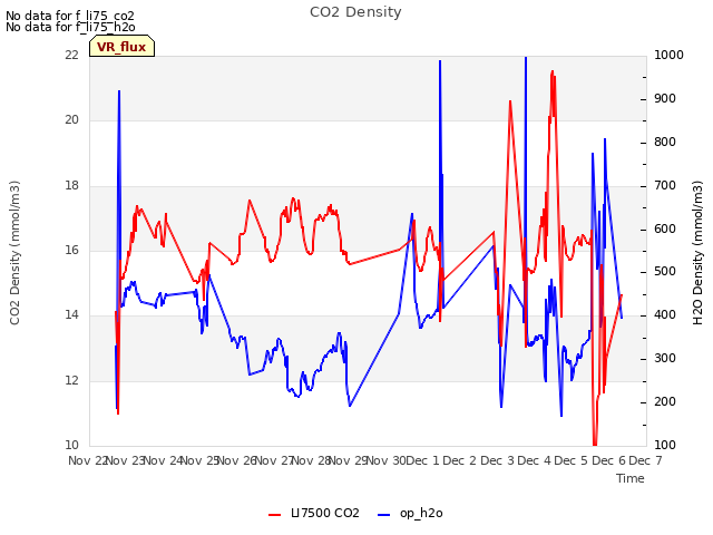 plot of CO2 Density