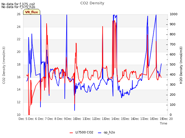 plot of CO2 Density