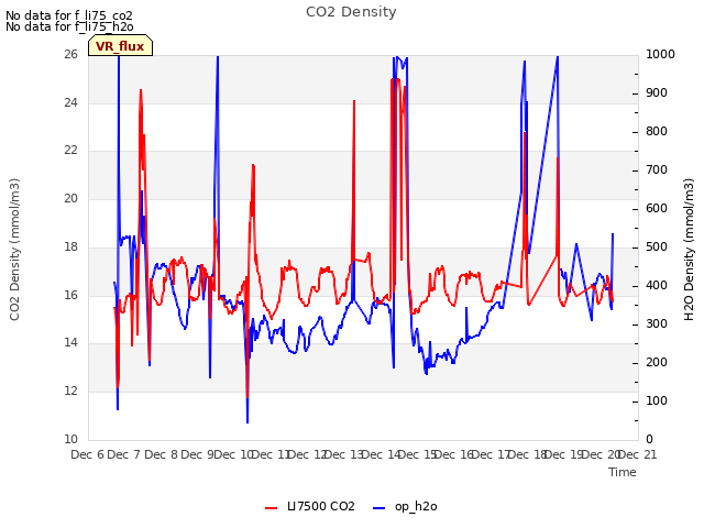 plot of CO2 Density