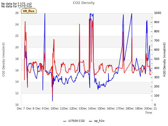 plot of CO2 Density