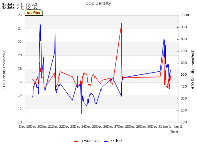 plot of CO2 Density