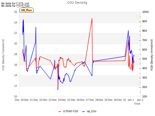 plot of CO2 Density