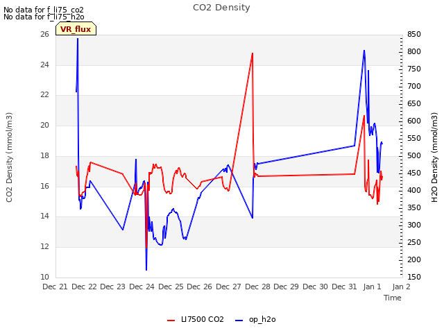 plot of CO2 Density