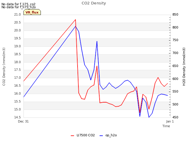 plot of CO2 Density