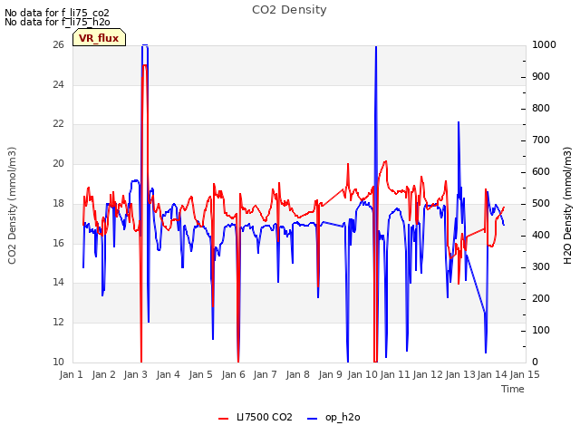 plot of CO2 Density