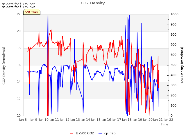 plot of CO2 Density