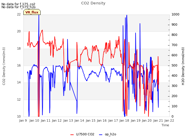 plot of CO2 Density