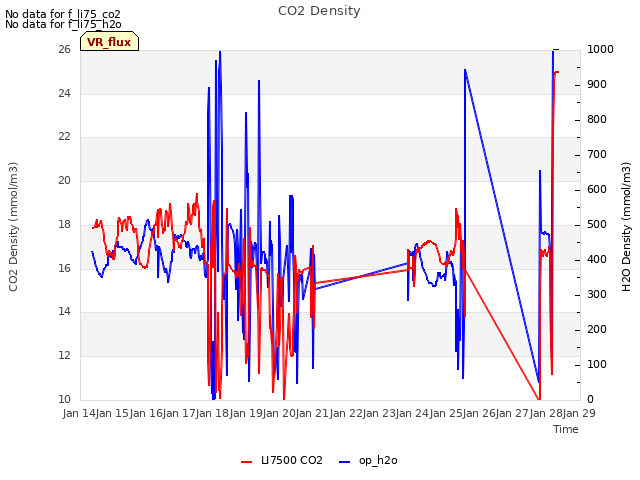 plot of CO2 Density