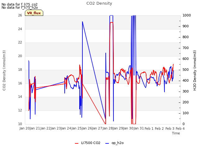 plot of CO2 Density