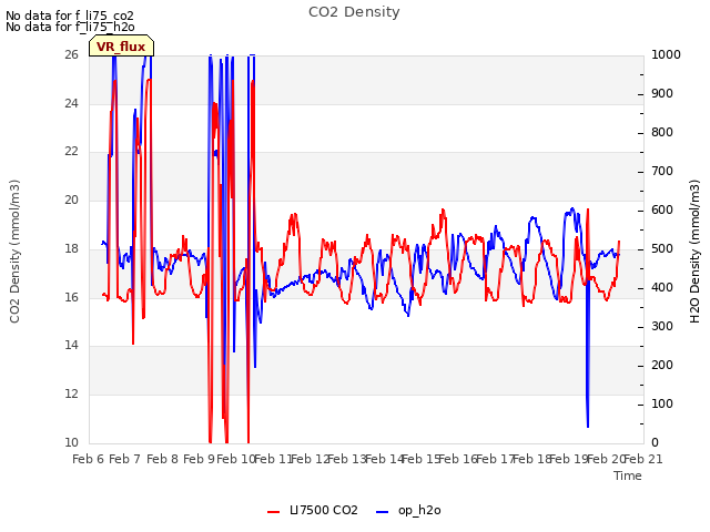 plot of CO2 Density