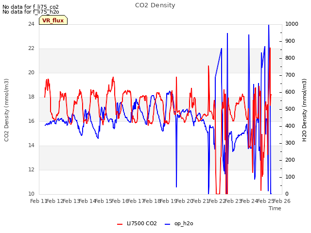 plot of CO2 Density