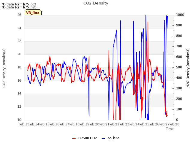 plot of CO2 Density