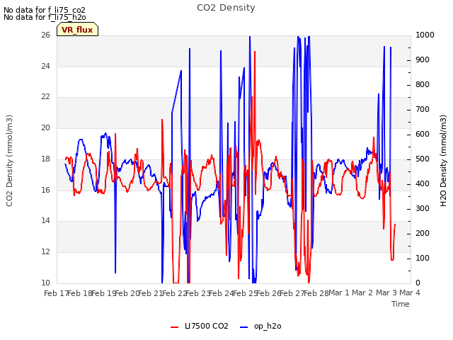 plot of CO2 Density