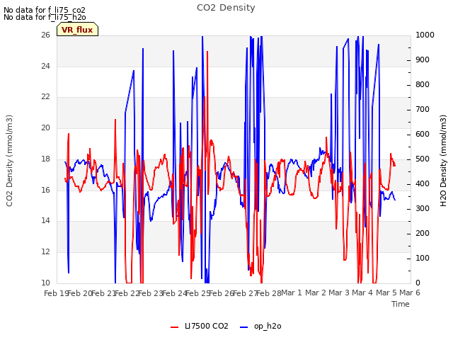 plot of CO2 Density