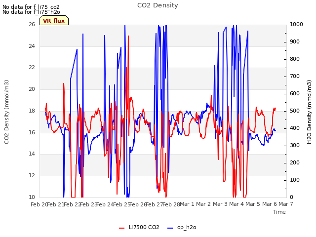 plot of CO2 Density