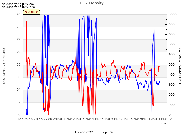 plot of CO2 Density