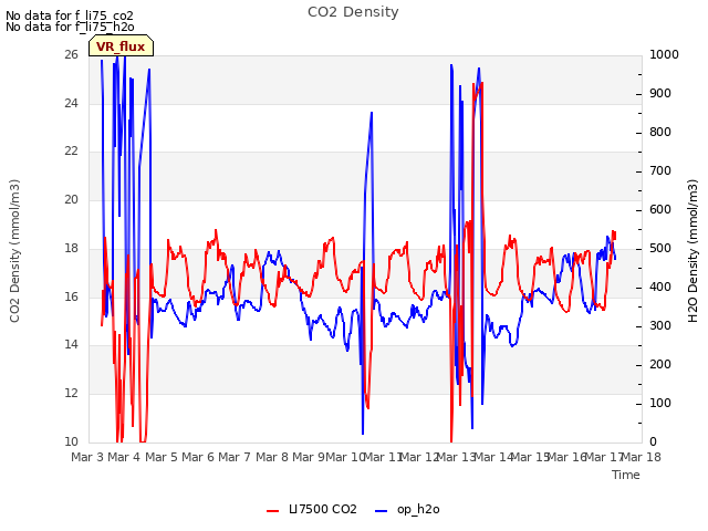 plot of CO2 Density