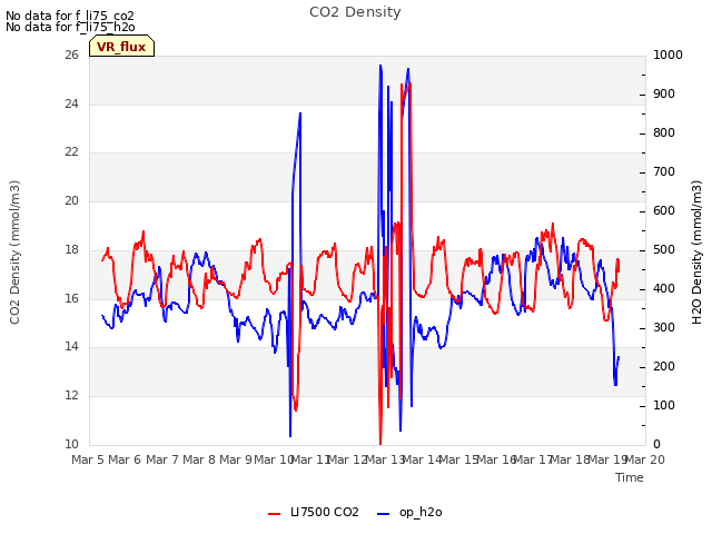 plot of CO2 Density