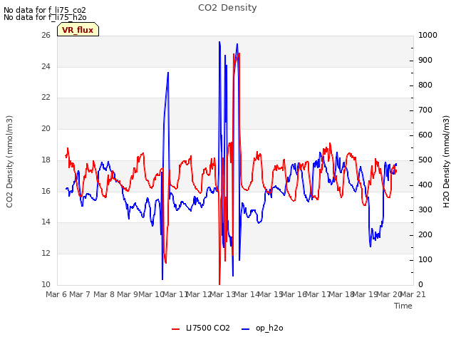 plot of CO2 Density