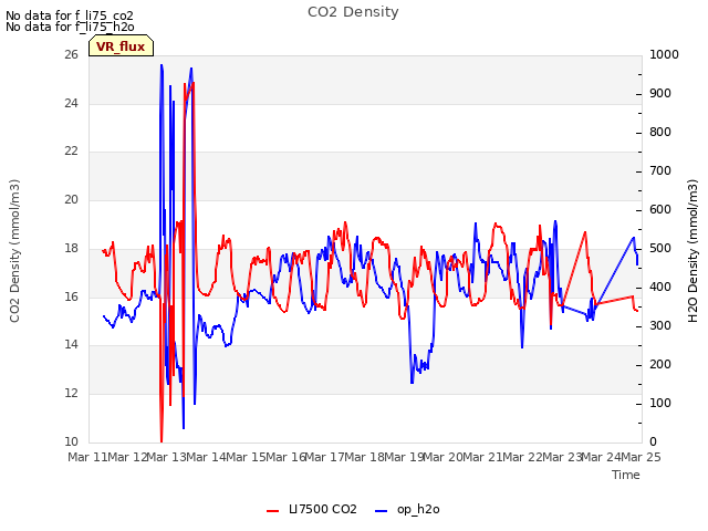 plot of CO2 Density